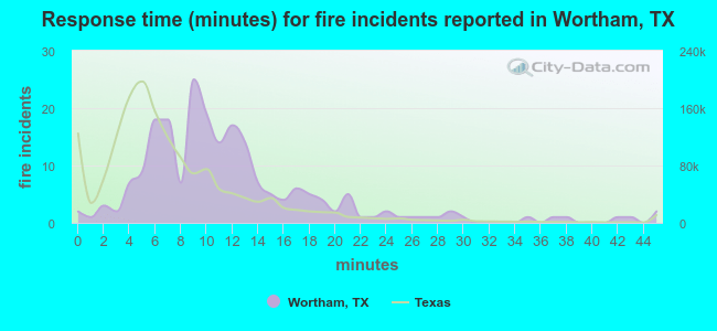 Response time (minutes) for fire incidents reported in Wortham, TX