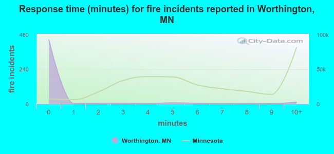 Response time (minutes) for fire incidents reported in Worthington, MN