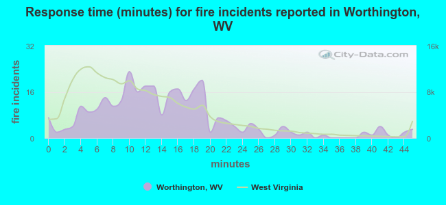 Response time (minutes) for fire incidents reported in Worthington, WV