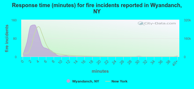Response time (minutes) for fire incidents reported in Wyandanch, NY