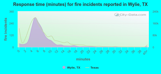 Response time (minutes) for fire incidents reported in Wylie, TX