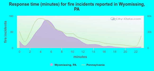 Response time (minutes) for fire incidents reported in Wyomissing, PA