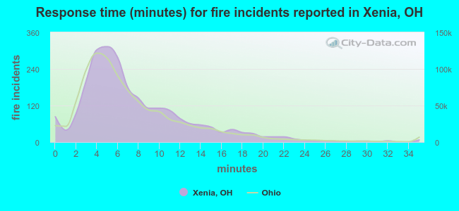 Response time (minutes) for fire incidents reported in Xenia, OH