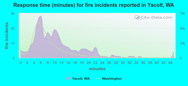 Response time (minutes) for fire incidents reported in Yacolt, WA