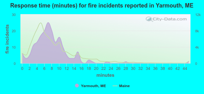 Response time (minutes) for fire incidents reported in Yarmouth, ME