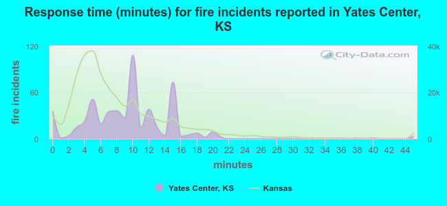 Response time (minutes) for fire incidents reported in Yates Center, KS