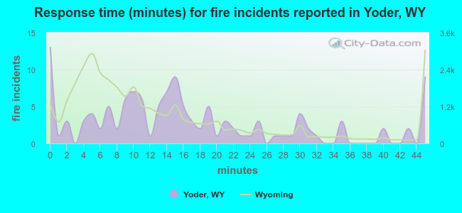Response time (minutes) for fire incidents reported in Yoder, WY