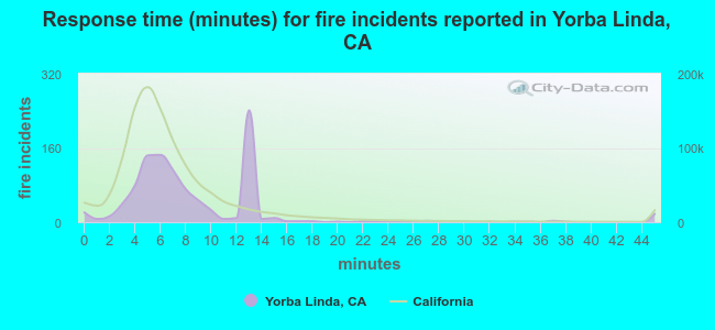 Response time (minutes) for fire incidents reported in Yorba Linda, CA