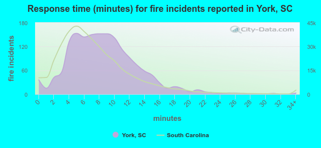 Response time (minutes) for fire incidents reported in York, SC