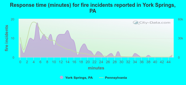 Response time (minutes) for fire incidents reported in York Springs, PA