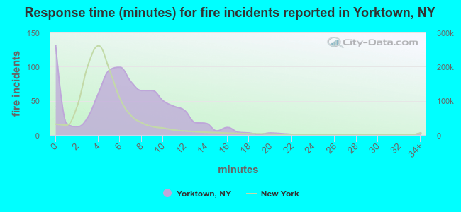 Response time (minutes) for fire incidents reported in Yorktown, NY