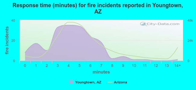 Response time (minutes) for fire incidents reported in Youngtown, AZ