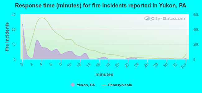 Response time (minutes) for fire incidents reported in Yukon, PA
