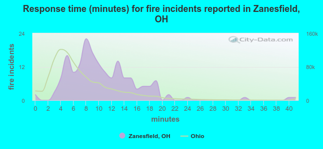 Response time (minutes) for fire incidents reported in Zanesfield, OH
