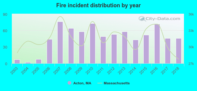 Fire incident distribution by year