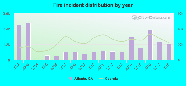 Fire incident distribution by year