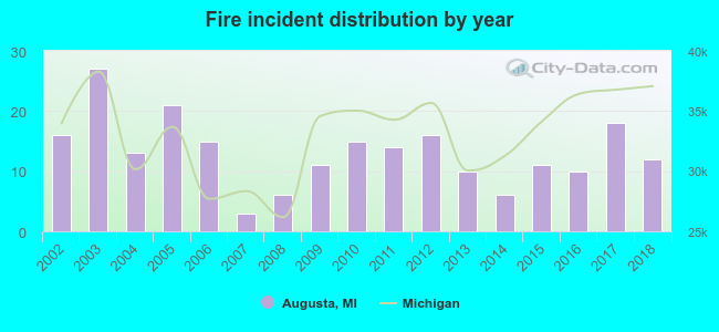 Fire incident distribution by year