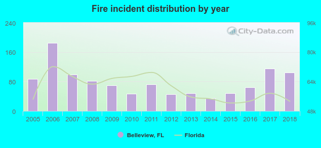 Fire incident distribution by year