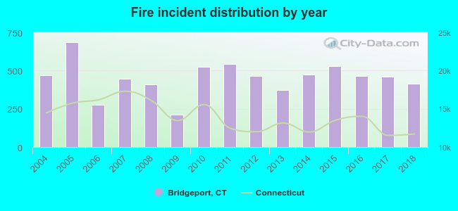 Fire incident distribution by year