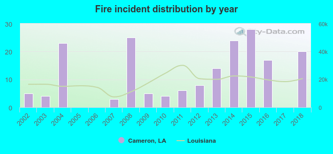 Fire incident distribution by year