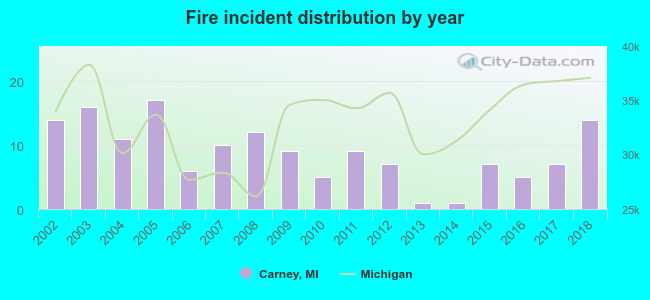 Fire incident distribution by year