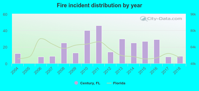 Fire incident distribution by year