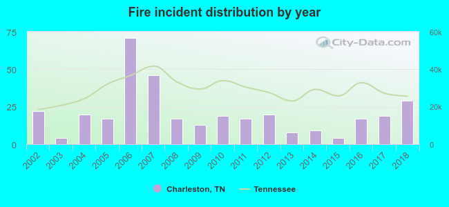 Fire incident distribution by year