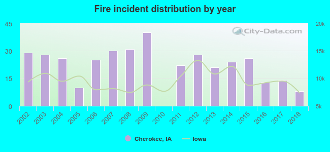 Fire incident distribution by year