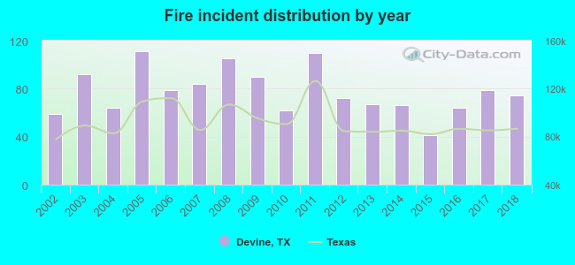 Fire incident distribution by year