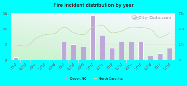 Fire incident distribution by year