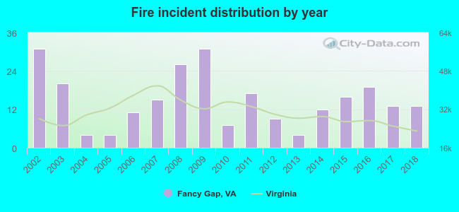 Fire incident distribution by year