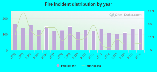 Fire incident distribution by year