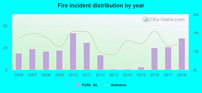 Fire incident distribution by year