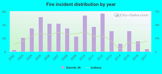 Fire incident distribution by year