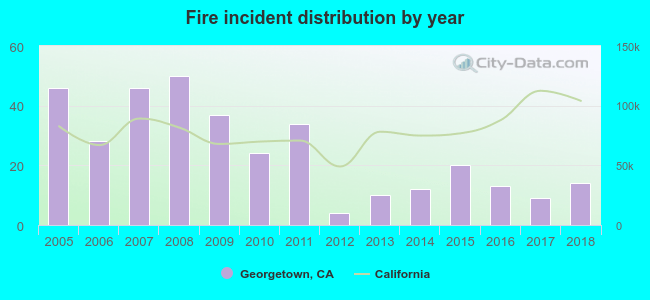Fire incident distribution by year