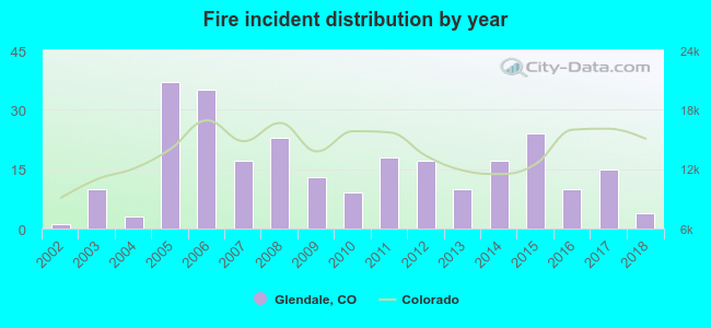 Fire incident distribution by year