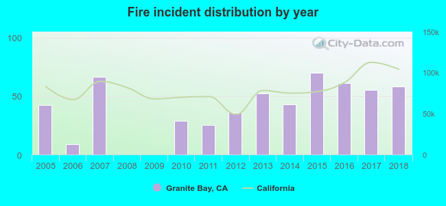 Fire incident distribution by year