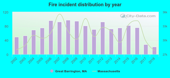 Fire incident distribution by year