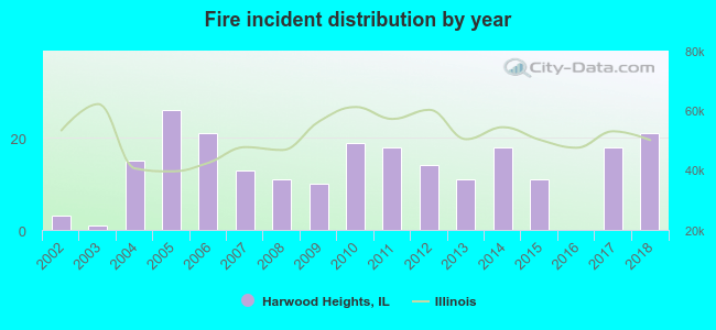 Fire incident distribution by year