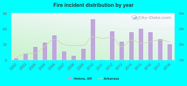 Fire incident distribution by year