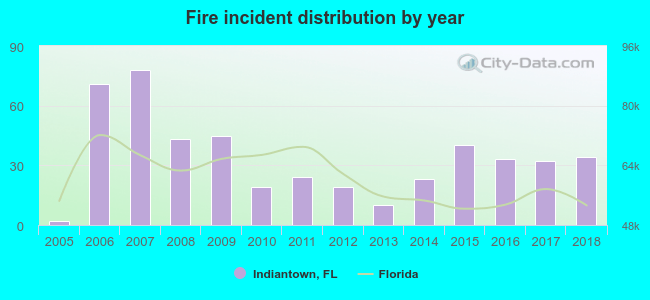 Fire incident distribution by year