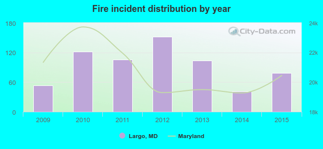 Fire incident distribution by year