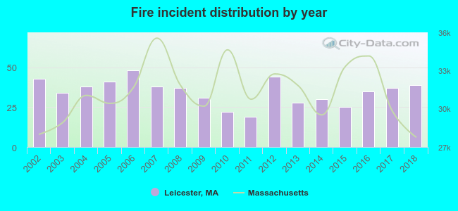 Fire incident distribution by year