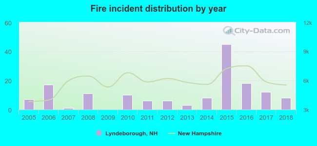 Fire incident distribution by year