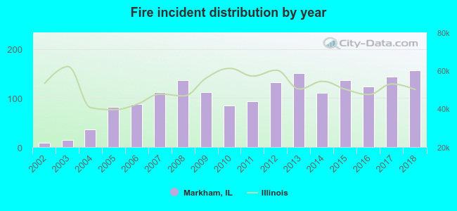 Fire incident distribution by year