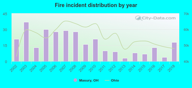 Fire incident distribution by year