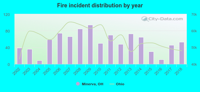 Fire incident distribution by year