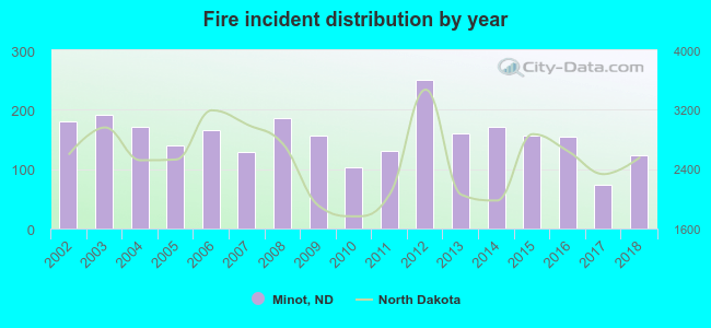 Fire incident distribution by year