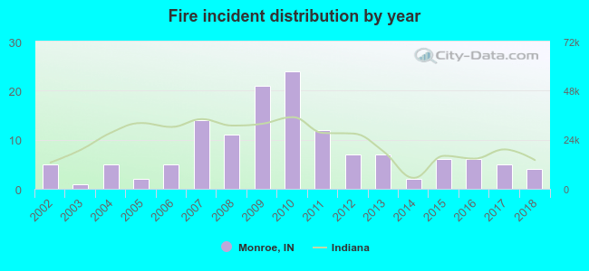 Fire incident distribution by year