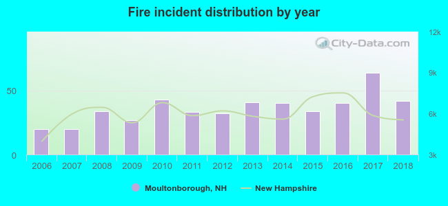 Fire incident distribution by year